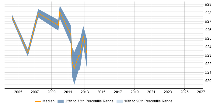 Contractor hourly rate distribution trend for Cisco Network Engineer job vacancies in Manchester