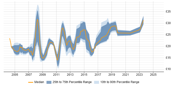 Contractor hourly rate distribution trend for jobs in Manchester citing Cisco