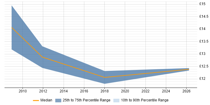 Contractor hourly rate distribution trend for jobs in Manchester citing City &amp; Guilds