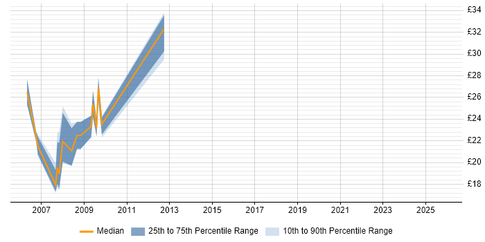 Contractor hourly rate distribution trend for jobs in Manchester citing Classic ASP