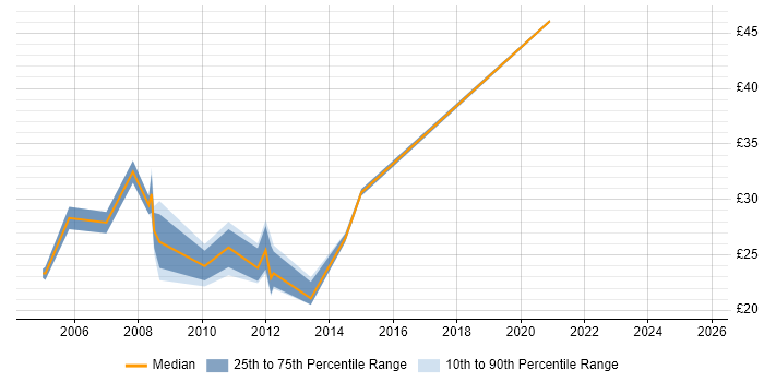 Contractor hourly rate distribution trend for jobs in Manchester citing Clustering