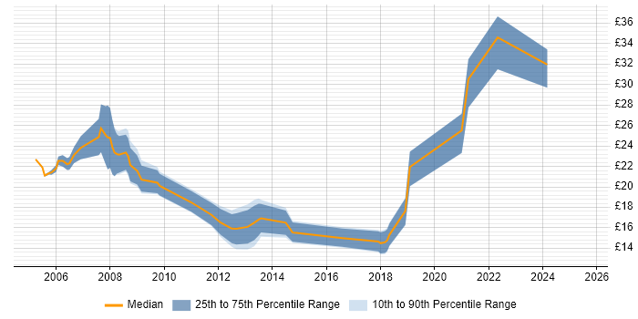 Contractor hourly rate distribution trend for jobs in Manchester citing CMS Contractor hourly rate distribution trend for jobs in Manchester citing CMS