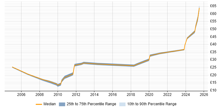 Contractor hourly rate distribution trend for jobs in Manchester citing Coaching