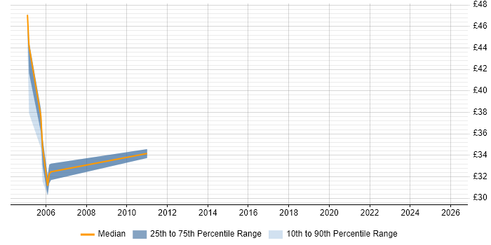 Contractor hourly rate distribution trend for jobs in Manchester citing COBOL