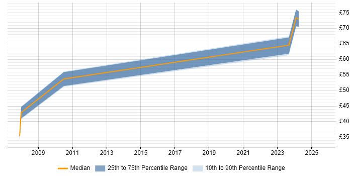 Contractor hourly rate distribution trend for jobs in Manchester citing Code Quality Contractor hourly rate distribution trend for jobs in Manchester citing Code Quality