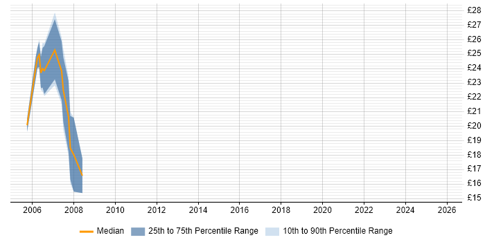 Contractor hourly rate distribution trend for jobs in Manchester citing Cognos