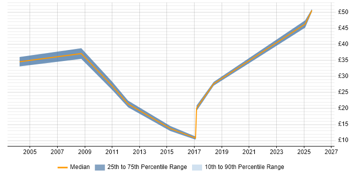 Contractor hourly rate distribution trend for jobs in Manchester citing Commercial Awareness