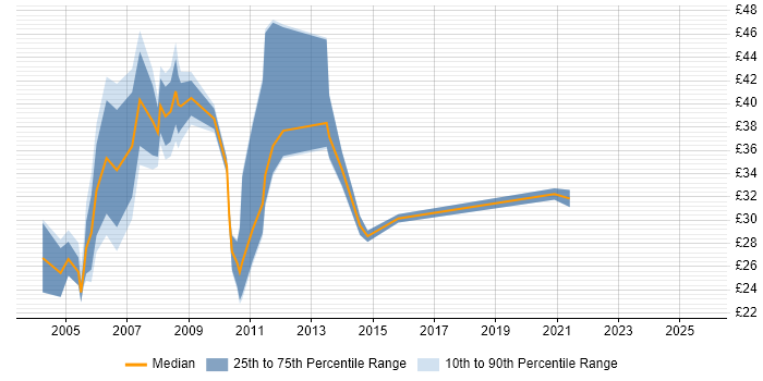 Contractor hourly rate distribution trend for Consultant job vacancies in Manchester