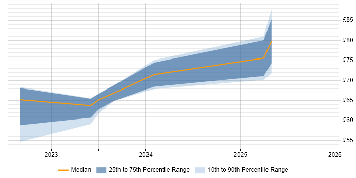 Contractor hourly rate distribution trend for jobs in Manchester citing Containerisation