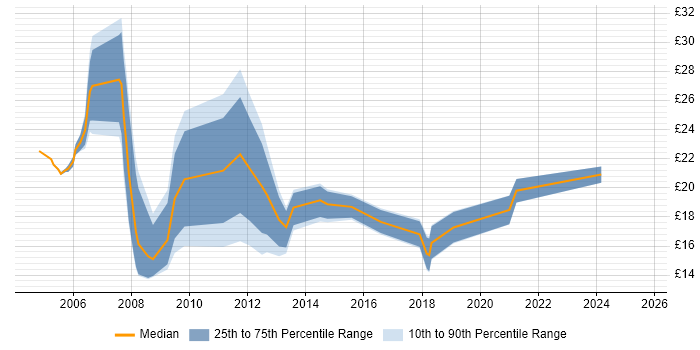 Contractor hourly rate distribution trend for jobs in Manchester citing Content Management Contractor hourly rate distribution trend for jobs in Manchester citing Content Management