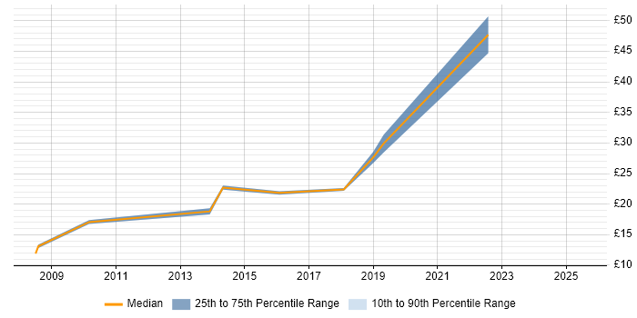Contractor hourly rate distribution trend for jobs in Manchester citing Contract Management Contractor hourly rate distribution trend for jobs in Manchester citing Contract Management