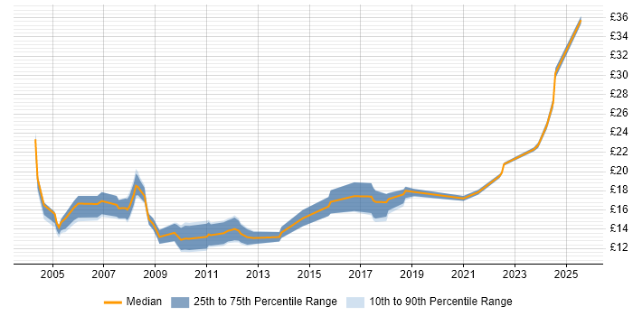 Contractor hourly rate distribution trend for Coordinator job vacancies in Manchester Contractor hourly rate distribution trend for Coordinator job vacancies in Manchester