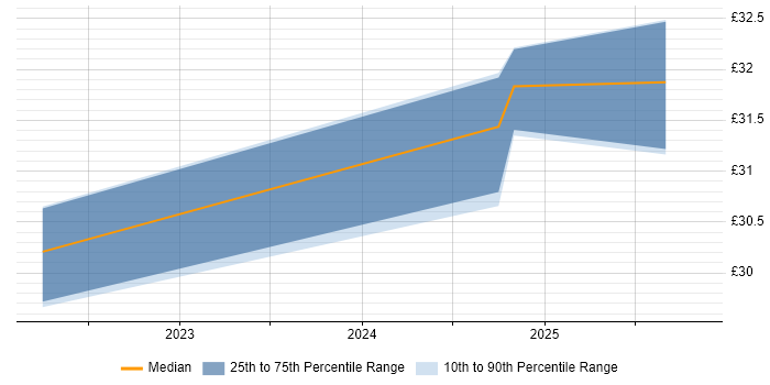 Contractor hourly rate distribution trend for jobs in Manchester citing Cost Control