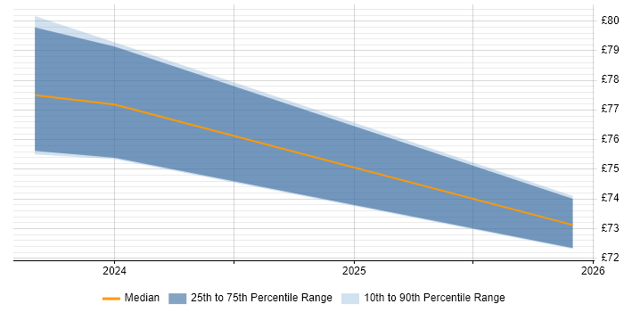 Contractor hourly rate distribution trend for jobs in Manchester citing Crashlytics