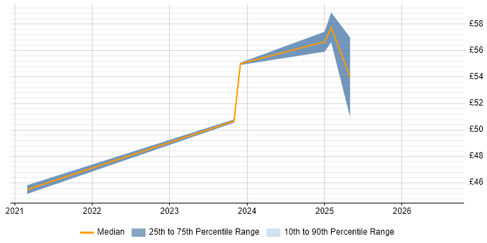 Contractor hourly rate distribution trend for jobs in Manchester citing Critical Path Analysis