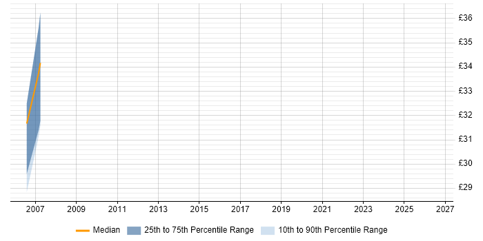 Contractor hourly rate distribution trend for jobs in Manchester citing Cross-Platform Development