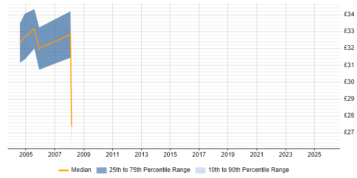Contractor hourly rate distribution trend for C# Application Developer job vacancies in Manchester