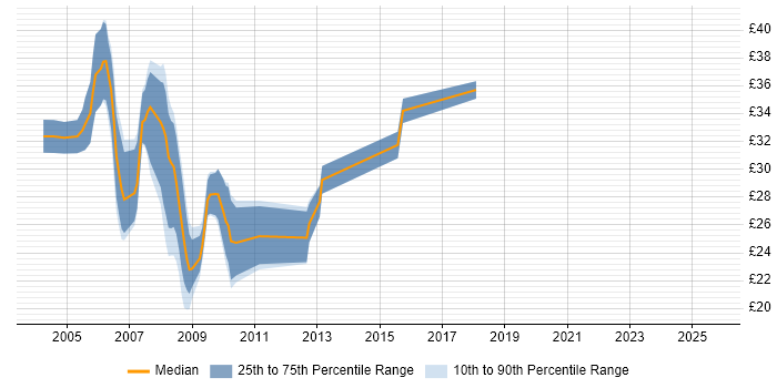 Contractor hourly rate distribution trend for C# Developer job vacancies in Manchester