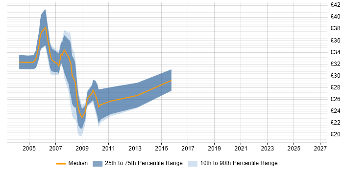 Contractor hourly rate distribution trend for C# .NET Developer job vacancies in Manchester