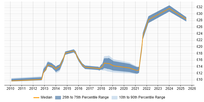 Contractor hourly rate distribution trend for jobs in Manchester citing Customer Experience Contractor hourly rate distribution trend for jobs in Manchester citing Customer Experience