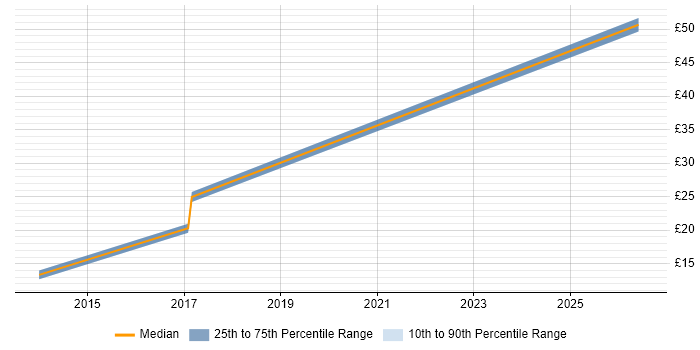 Contractor hourly rate distribution trend for jobs in Manchester citing Customer Insight