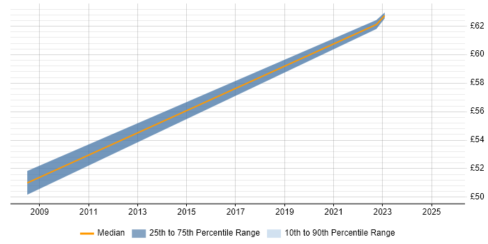 Contractor hourly rate distribution trend for Data Architect job vacancies in Manchester