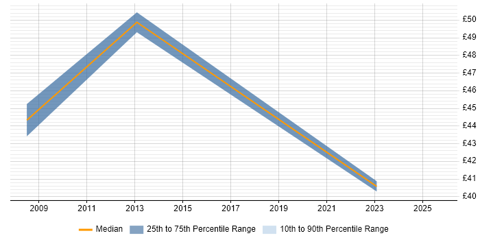 Contractor hourly rate distribution trend for jobs in Manchester citing Data Architecture Contractor hourly rate distribution trend for jobs in Manchester citing Data Architecture