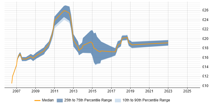 Contractor hourly rate distribution trend for jobs in Manchester citing Data Centre Contractor hourly rate distribution trend for jobs in Manchester citing Data Centre