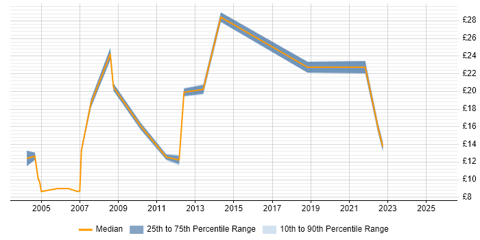 Contractor hourly rate distribution trend for jobs in Manchester citing Data Cleansing