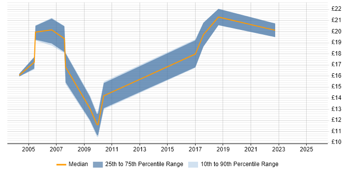 Contractor hourly rate distribution trend for jobs in Manchester citing Data Collection