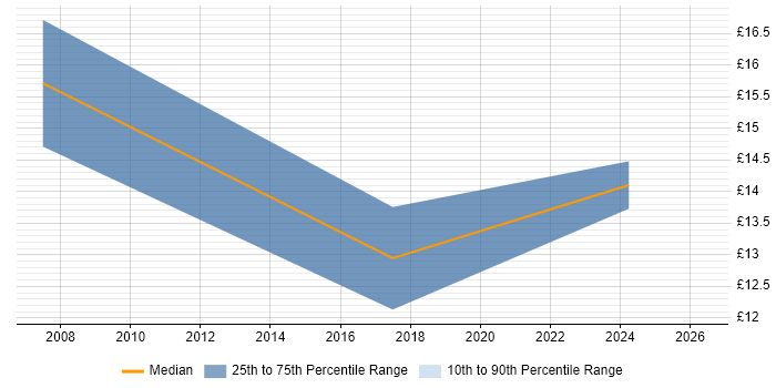 Contractor hourly rate distribution trend for Data Coordinator job vacancies in Manchester