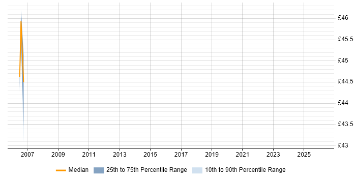 Contractor hourly rate distribution trend for jobs in Manchester citing Data Guard