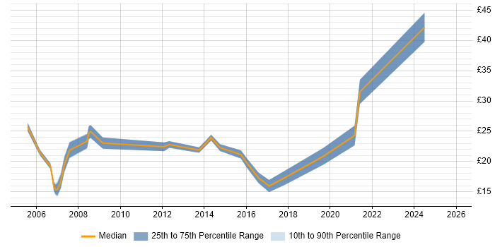 Contractor hourly rate distribution trend for jobs in Manchester citing Data Migration