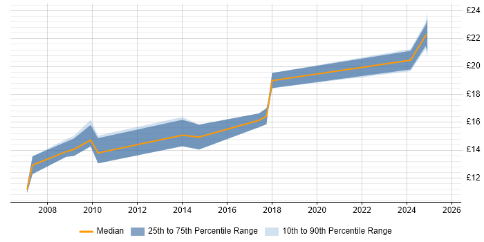 Contractor hourly rate distribution trend for jobs in Manchester citing Data Protection Act