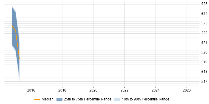 Contractor hourly rate distribution trend for jobs in Manchester citing Data Reconciliation