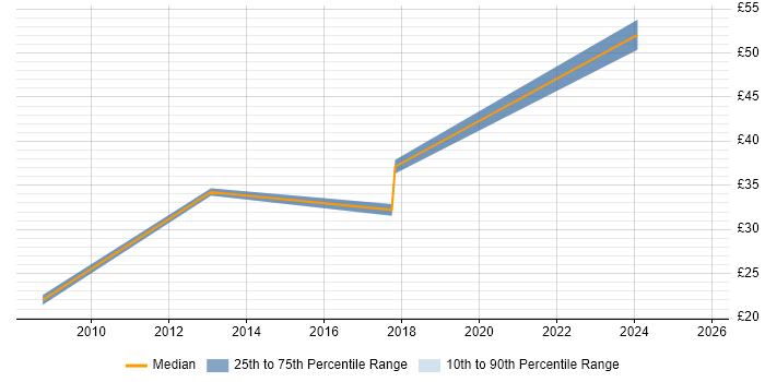 Contractor hourly rate distribution trend for jobs in Manchester citing Data Security