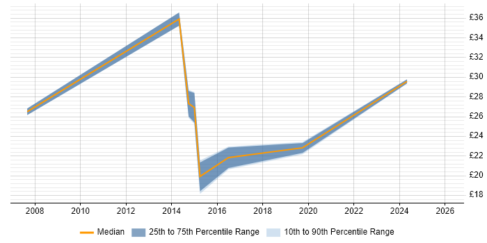 Contractor hourly rate distribution trend for jobs in Manchester citing Data Validation