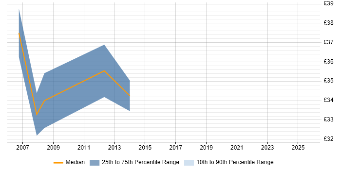 Contractor hourly rate distribution trend for Data Warehouse Developer job vacancies in Manchester