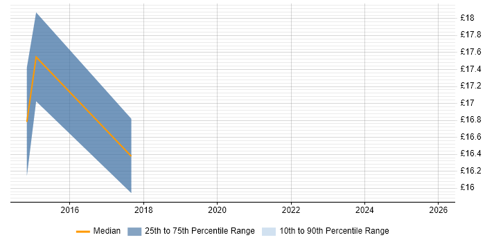 Contractor hourly rate distribution trend for Database Engineer job vacancies in Manchester
