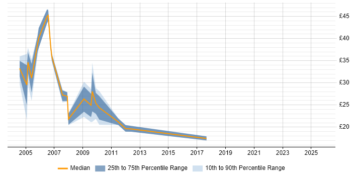 Contractor hourly rate distribution trend for DBA job vacancies in Manchester