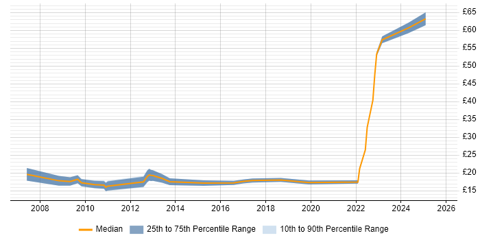Contractor hourly rate distribution trend for jobs in Manchester citing Decision-Making Contractor hourly rate distribution trend for jobs in Manchester citing Decision-Making