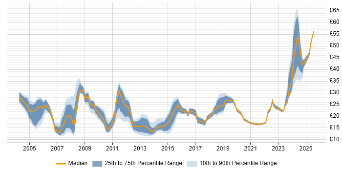 Contractor hourly rate distribution trend for jobs in Manchester citing Degree Contractor hourly rate distribution trend for jobs in Manchester citing Degree