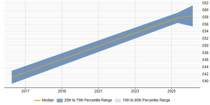 Contractor hourly rate distribution trend for jobs in Manchester citing Dependency Management