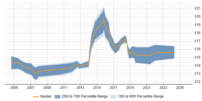 Contractor hourly rate distribution trend for Deployment Engineer job vacancies in Manchester Contractor hourly rate distribution trend for Deployment Engineer job vacancies in Manchester