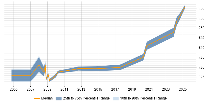 Contractor hourly rate distribution trend for Design Engineer job vacancies in Manchester