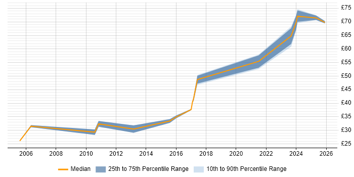 Contractor hourly rate distribution trend for jobs in Manchester citing Design Patterns