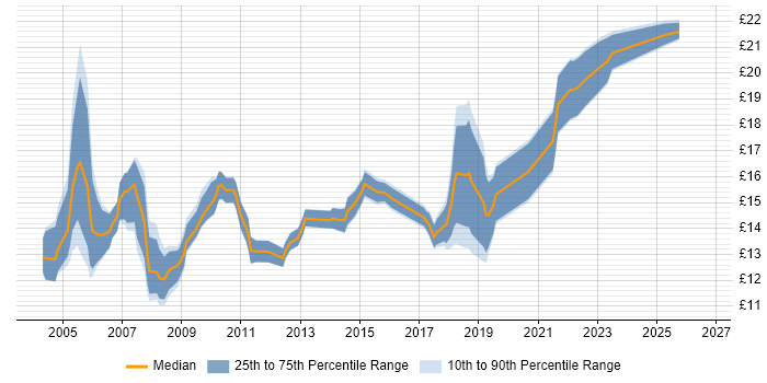 Contractor hourly rate distribution trend for Desktop Engineer job vacancies in Manchester