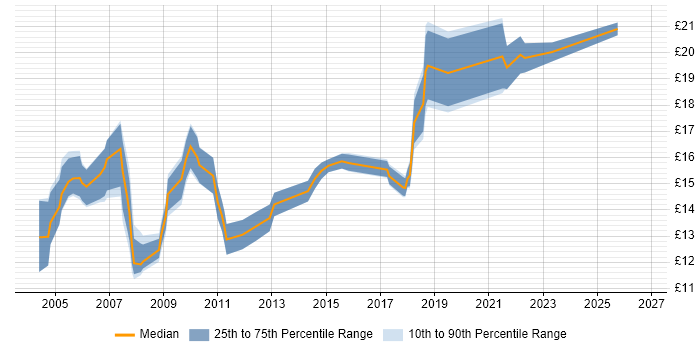 Contractor hourly rate distribution trend for Desktop Support Engineer job vacancies in Manchester