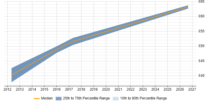 Contractor hourly rate distribution trend for Developer/Software Engineer job vacancies in Manchester