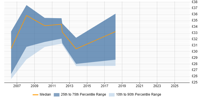 Contractor hourly rate distribution trend for Development Engineer job vacancies in Manchester